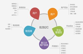 遠(yuǎn)豐電商 b2b2c多用戶商城系統(tǒng)該怎么選 開源和定制那個(gè)好