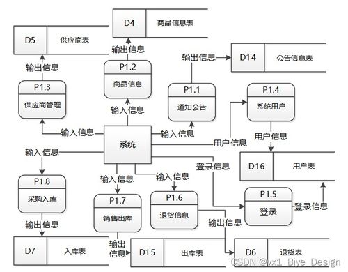 ssm mysql超市商品進銷存系統 計算機畢業設計源碼11479