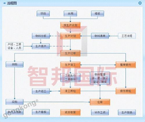 生產(chǎn)管理系統(tǒng)在工廠車(chē)間的七大應(yīng)用與B2C系統(tǒng)開(kāi)發(fā)的深度融合